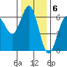 Bandon tide chart for Tuesday, December 6, 2022
