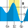 Bandon tide chart for Thursday, December 8, 2022
