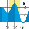 Bandon tide chart for Friday, December 9, 2022
