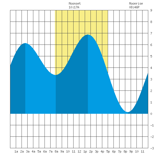 Bandon tide chart for Tuesday, January 10, 2023
