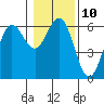 Bandon tide chart for Tuesday, January 10, 2023