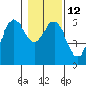 Bandon tide chart for Thursday, January 12, 2023