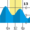 Bandon tide chart for Friday, January 13, 2023