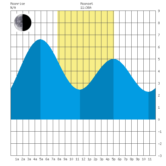 Bandon tide chart for Saturday, January 14, 2023
