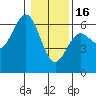 Bandon tide chart for Monday, January 16, 2023