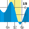 Bandon tide chart for Thursday, January 19, 2023