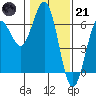 Bandon tide chart for Saturday, January 21, 2023