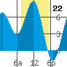 Bandon tide chart for Sunday, January 22, 2023