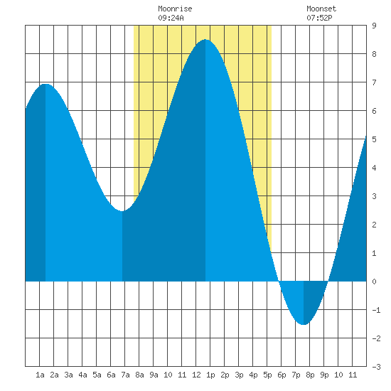 Bandon tide chart for Monday, January 23, 2023