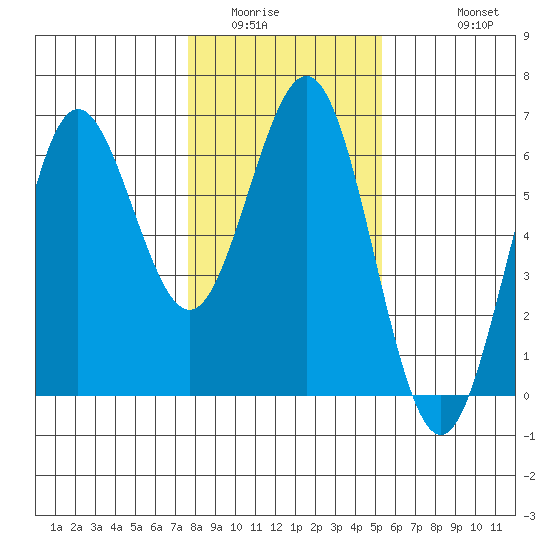 Bandon tide chart for Tuesday, January 24, 2023