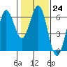 Bandon tide chart for Tuesday, January 24, 2023