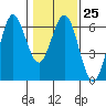 Bandon tide chart for Wednesday, January 25, 2023