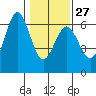 Bandon tide chart for Friday, January 27, 2023