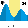 Bandon tide chart for Saturday, January 28, 2023