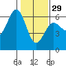 Bandon tide chart for Sunday, January 29, 2023