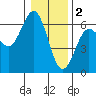 Bandon tide chart for Monday, January 2, 2023
