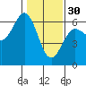 Bandon tide chart for Monday, January 30, 2023