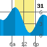 Bandon tide chart for Tuesday, January 31, 2023