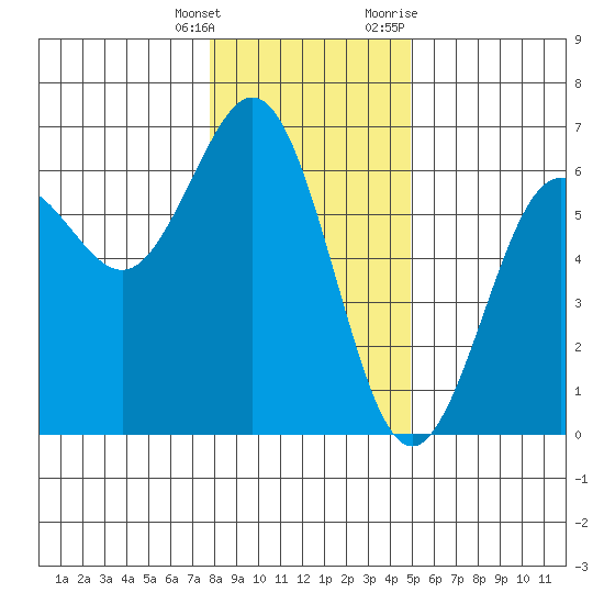 Bandon tide chart for Wednesday, January 4, 2023