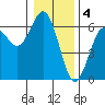 Bandon tide chart for Wednesday, January 4, 2023