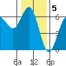 Bandon tide chart for Thursday, January 5, 2023