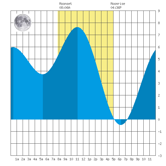 Bandon tide chart for Friday, January 6, 2023