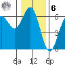 Bandon tide chart for Friday, January 6, 2023