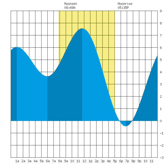 Bandon tide chart for Saturday, January 7, 2023