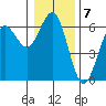 Bandon tide chart for Saturday, January 7, 2023