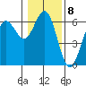 Bandon tide chart for Sunday, January 8, 2023