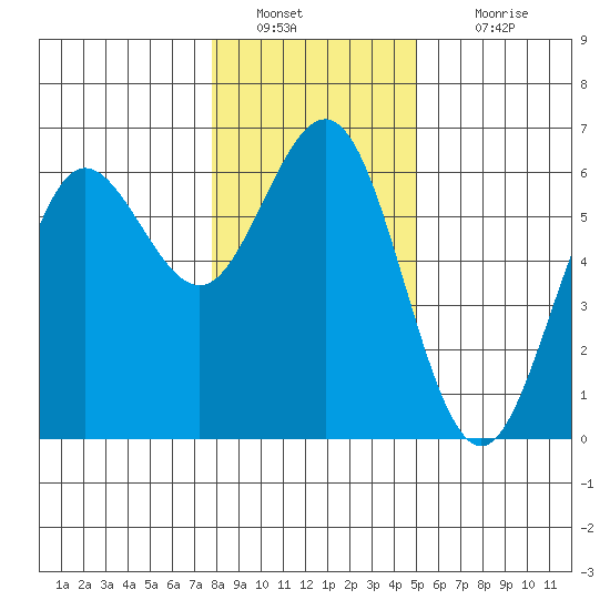 Bandon tide chart for Monday, January 9, 2023