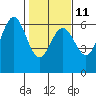 Bandon tide chart for Saturday, February 11, 2023