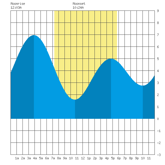 Bandon tide chart for Sunday, February 12, 2023