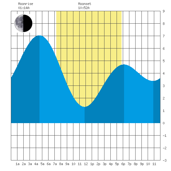 Bandon tide chart for Monday, February 13, 2023