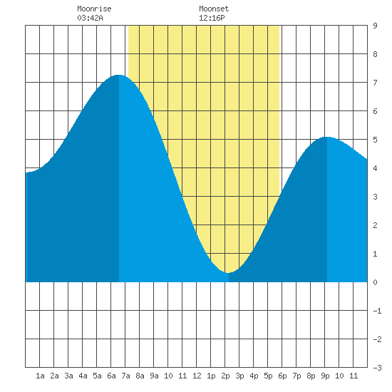 Bandon tide chart for Wednesday, February 15, 2023