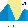 Bandon tide chart for Wednesday, February 15, 2023
