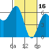 Bandon tide chart for Thursday, February 16, 2023