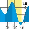 Bandon tide chart for Saturday, February 18, 2023