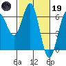 Bandon tide chart for Sunday, February 19, 2023