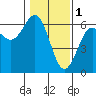 Bandon tide chart for Wednesday, February 1, 2023