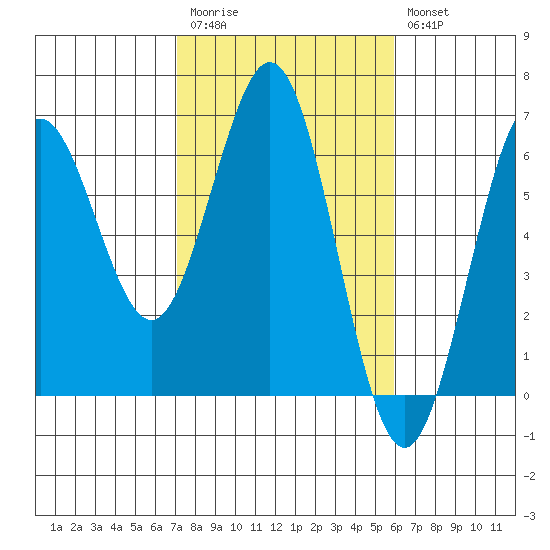 Bandon tide chart for Monday, February 20, 2023