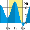 Bandon tide chart for Monday, February 20, 2023