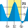 Bandon tide chart for Tuesday, February 21, 2023
