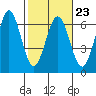 Bandon tide chart for Thursday, February 23, 2023
