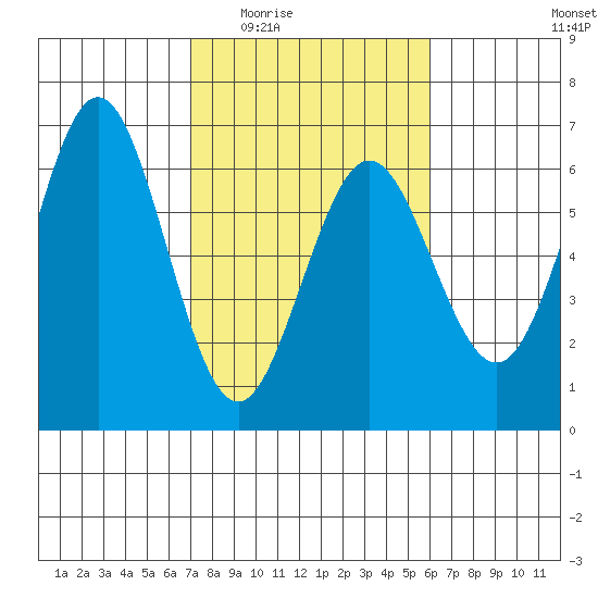 Bandon tide chart for Friday, February 24, 2023