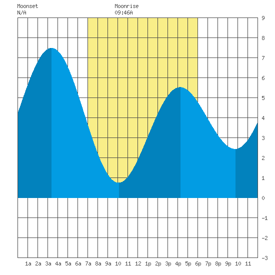 Bandon tide chart for Saturday, February 25, 2023
