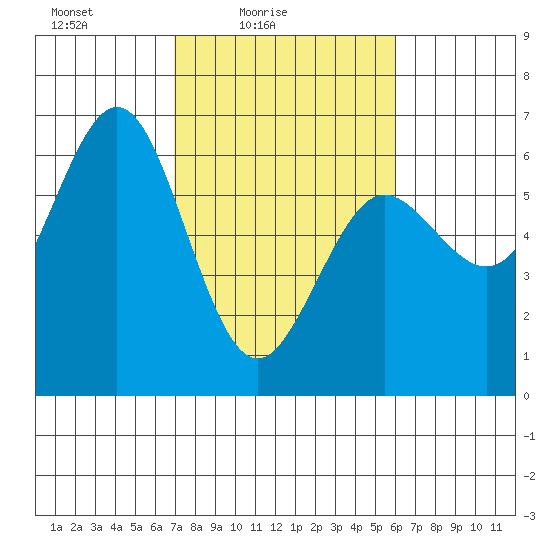 Bandon tide chart for Sunday, February 26, 2023