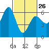 Bandon tide chart for Sunday, February 26, 2023