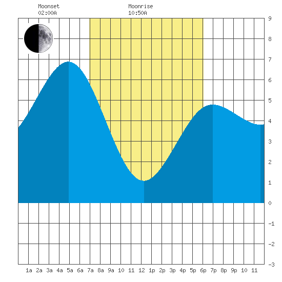 Bandon tide chart for Monday, February 27, 2023