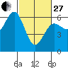 Bandon tide chart for Monday, February 27, 2023